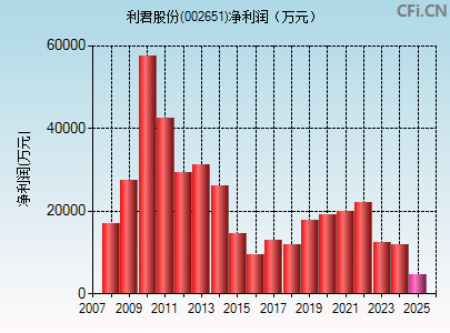 002651财务指标图