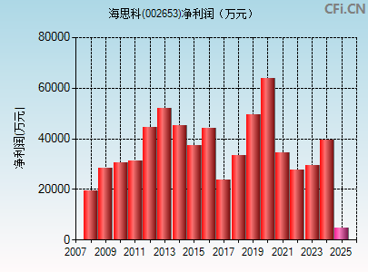 002653财务指标图