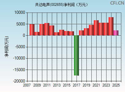002655财务指标图
