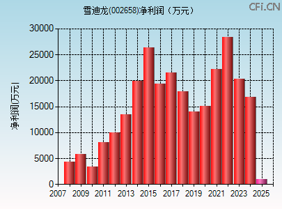 002658财务指标图