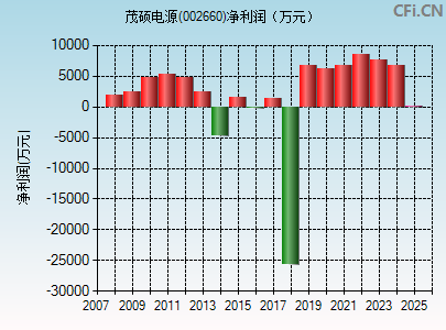 002660财务指标图