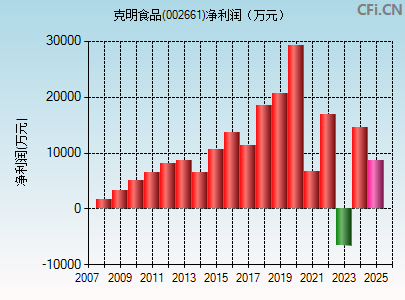 002661财务指标图