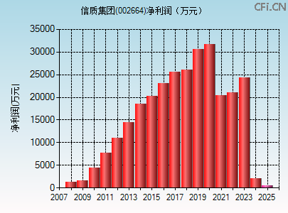 002664财务指标图