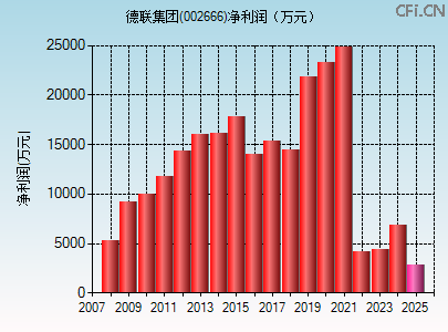 002666财务指标图