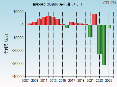 002667财务指标图