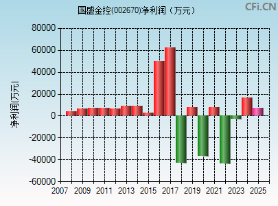 002670财务指标图