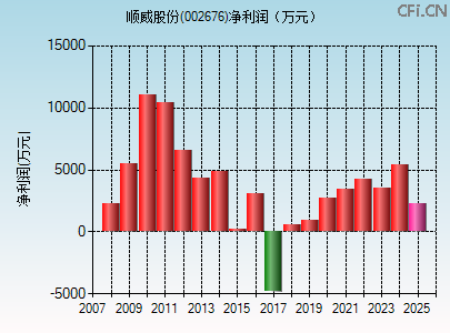 002676财务指标图