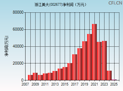 002677财务指标图