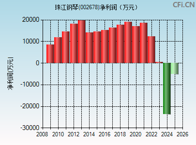 002678财务指标图