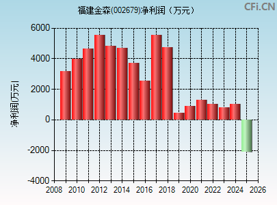 002679财务指标图