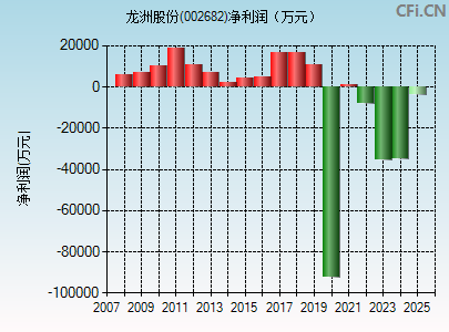 002682财务指标图