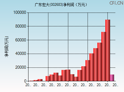 002683财务指标图