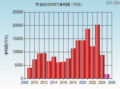 002687财务指标图