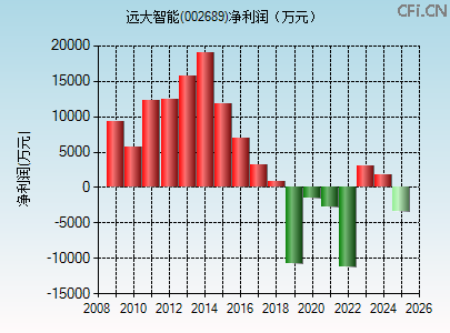 002689财务指标图