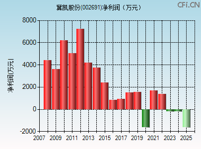 002691财务指标图