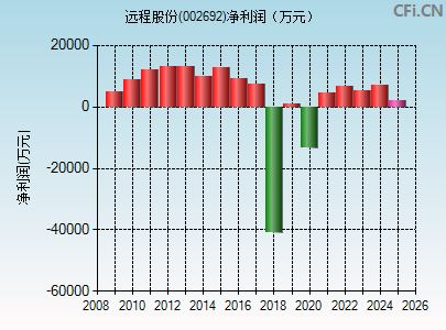 002692财务指标图