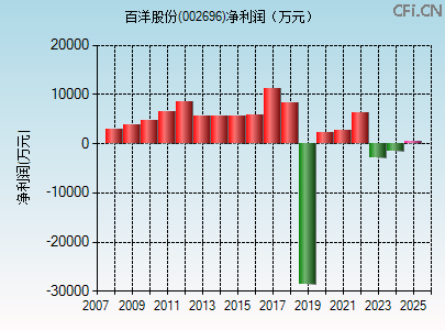 002696财务指标图