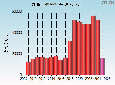 002697财务指标图