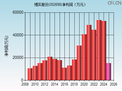 002698财务指标图