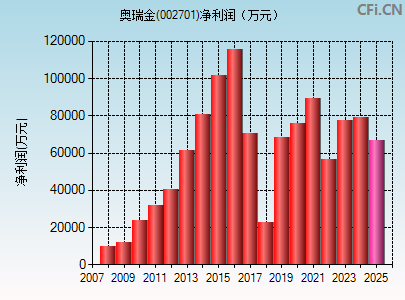 002701财务指标图