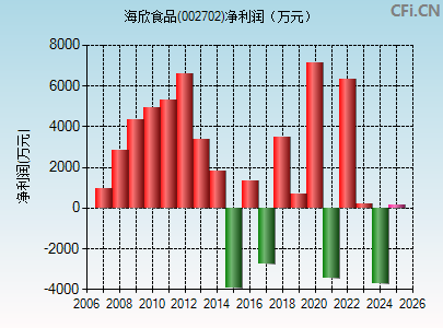 002702财务指标图