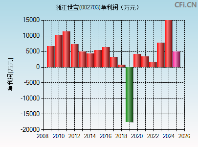 002703财务指标图