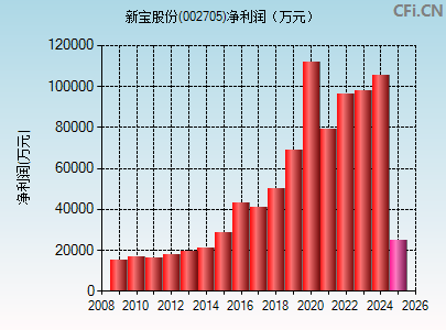 002705财务指标图