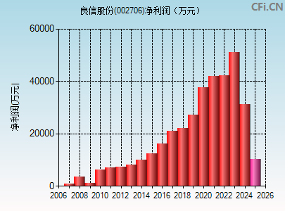002706财务指标图