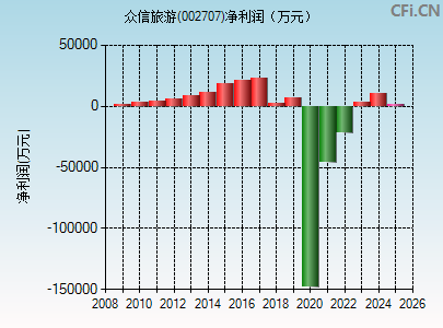 002707财务指标图