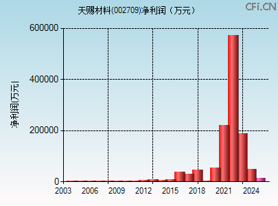 002709财务指标图