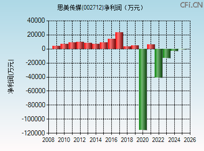 002712财务指标图
