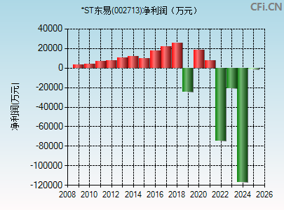 002713财务指标图