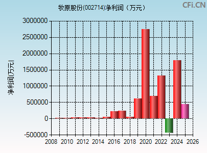 002714财务指标图