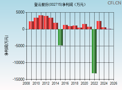 002715财务指标图