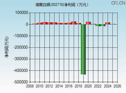 002716财务指标图