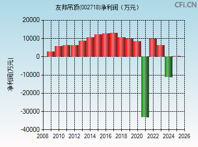 002718财务指标图
