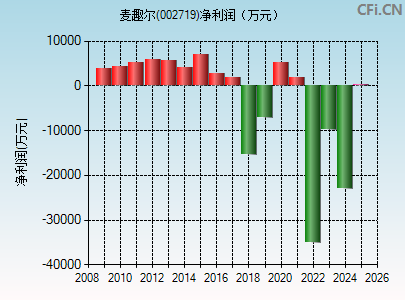 002719财务指标图