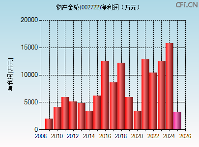 002722财务指标图