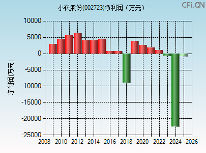 002723财务指标图