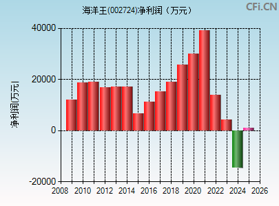 002724财务指标图