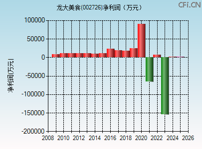 002726财务指标图