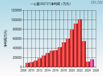 002727财务指标图