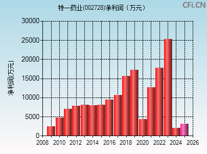 002728财务指标图
