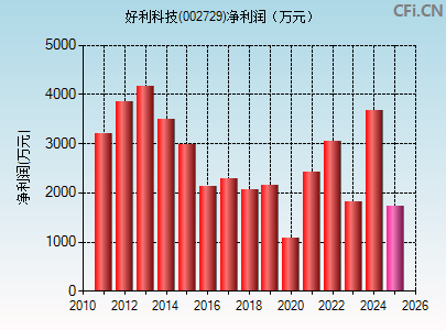 002729财务指标图