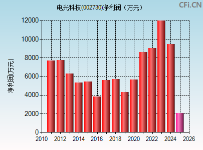 002730财务指标图