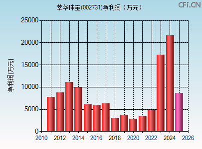 002731财务指标图