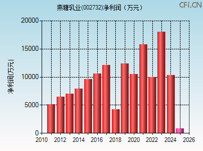 002732财务指标图