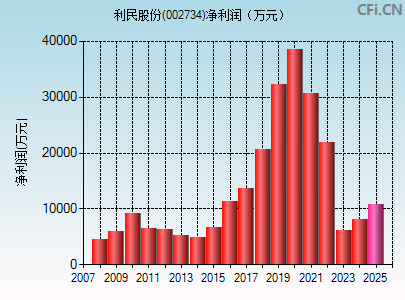 002734财务指标图