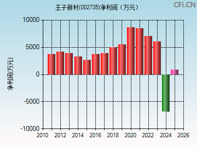 002735财务指标图