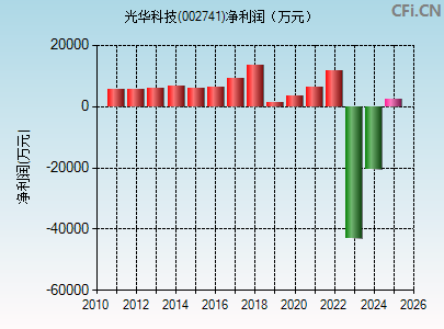 002741财务指标图